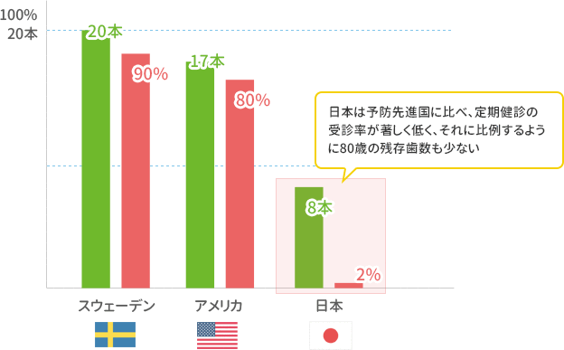 定期健診の受診率